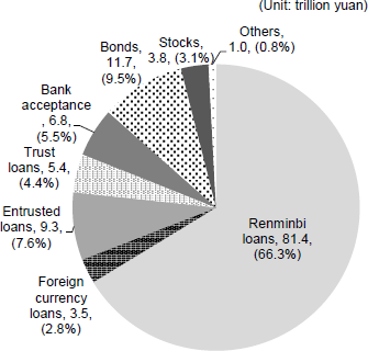 Figure 2: Total Social Financing (based on the balance at the end of 2014)