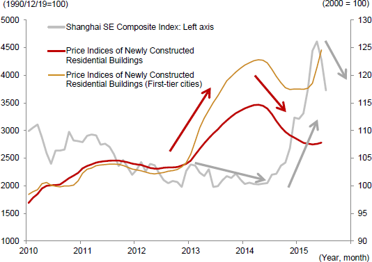 Figure 3: SSE Composite Index and Price Indices of Residential Buildings