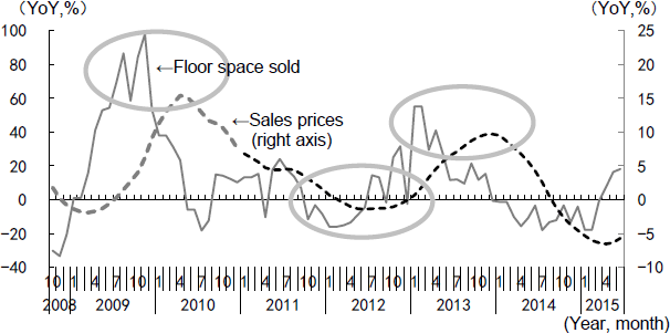 Figure 4: Floor Space of Residential Buildings Sold as a Leading Indicator of Housing Sales Price