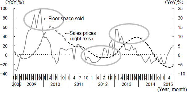 Figure 4: Floor Space of Residential Buildings Sold as a Leading Indicator of Housing Sales Price Figure 4: Floor Space of Residential Buildings Sold as a Leading Indicator of Housing Sales Price