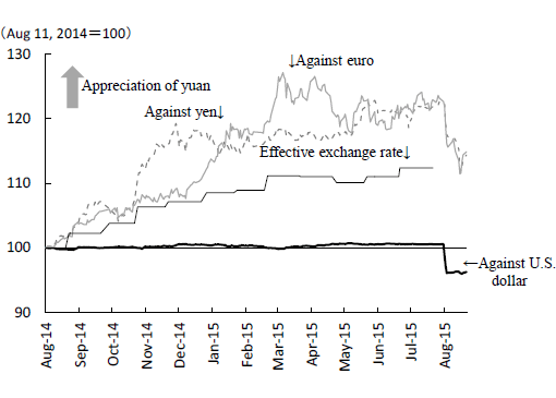 Figure 1: Changes in the Exchange Rates of the Yuan against Major Currencies