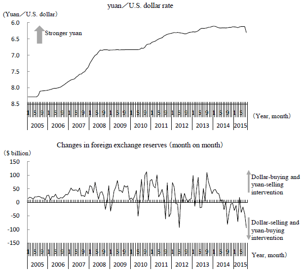 Figure 2: Changes in the Exchange Rate of the Yuan against the U.S. Dollar and Foreign Exchange Reserves (Monthly)