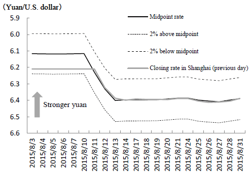 Figure 3: Changes in the Exchange Rate of the Yuan against the U.S. Dollar: Midpoint Rate vs. Closing Rate on the Previous Day Figure 3: Changes in the Exchange Rate of the Yuan against the U.S. Dollar: Midpoint Rate vs. Closing Rate on the Previous Day