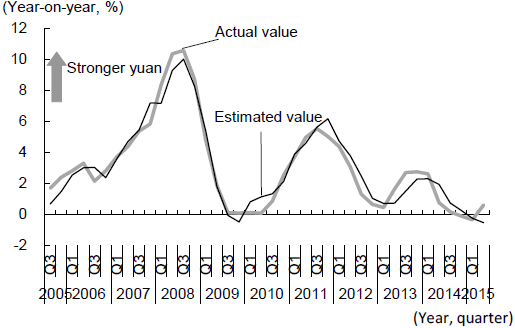 Figure 4: Movement of the Midpoint Rate of the Yuan against the U.S. Dollar Explained by the Growth Rate and the Inflation Rate Figure 4: Movement of the Midpoint Rate of the Yuan against the U.S. Dollar Explained by the Growth Rate and the Inflation Rate