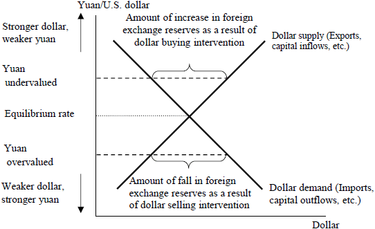 Figure 5: Mechanism of Changing Foreign Exchange Reserves Figure 5: Mechanism of Changing Foreign Exchange Reserves