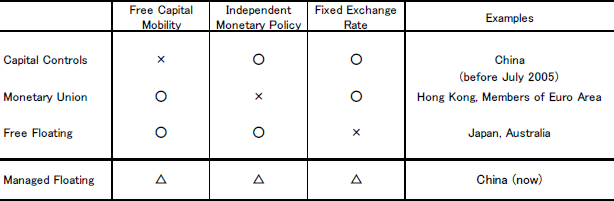 Table 1: The "Impossible Trinity" Theory in International Finance