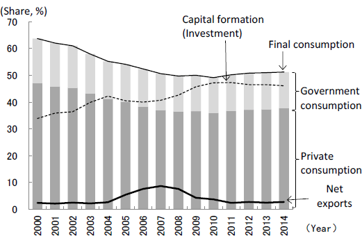 Figure 1: GDP by Demand Component