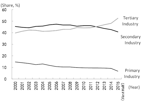 Figure 2: GDP by Industry Figure 2: GDP by Industry