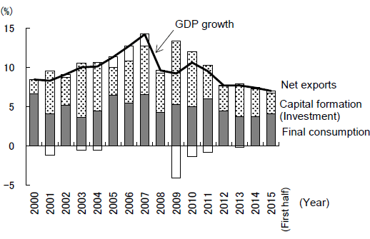 Figure 3: Contribution to GDP Growth by Demand Component
