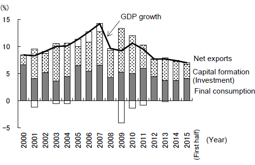 Figure 3: Contribution to GDP Growth by Demand Component Figure 3: Contribution to GDP Growth by Demand Component