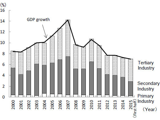 Figure 4: Contribution to GDP Growth by Industry