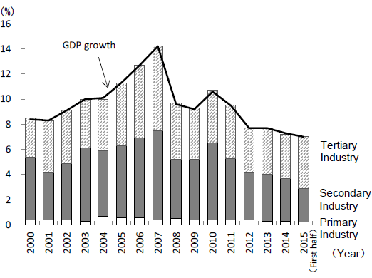 Figure 4: Contribution to GDP Growth by Industry Figure 4: Contribution to GDP Growth by Industry