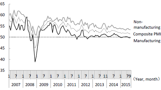 Figure 5: Changes in PMI by Industry