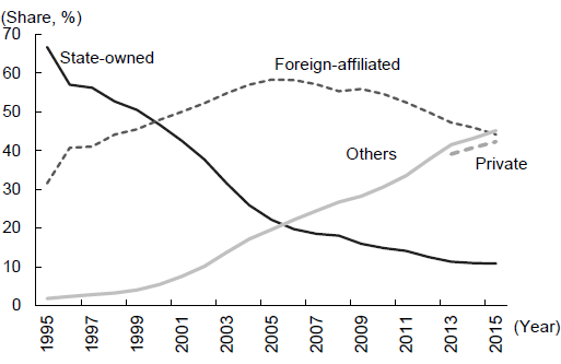 Figure 1: Changes in Export Composition by Ownership Figure 1: Changes in Export Composition by Ownership