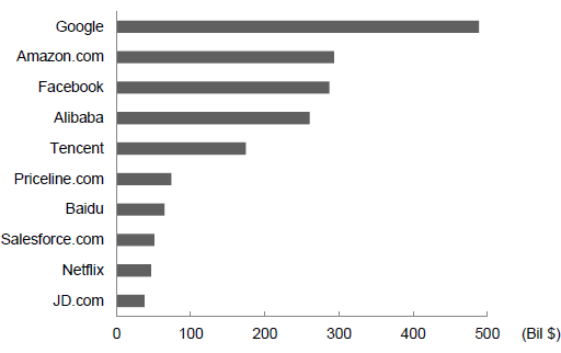 Figure 2: Top 10 Internet Companies in the World Based on Market Capitalization (October 30, 2015)