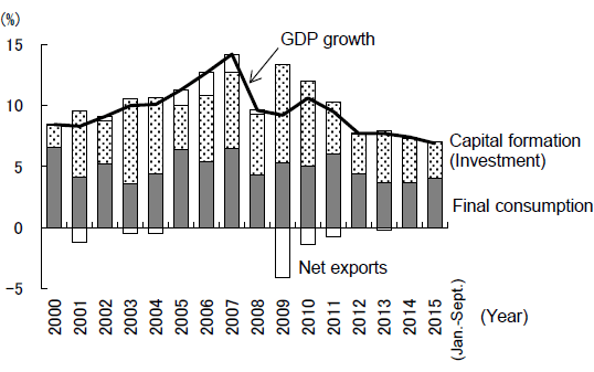Figure 1: Growth Engine Shifting from Investment to Consumption Figure 1: Growth Engine Shifting from Investment to Consumption