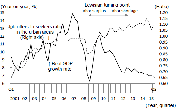 Figure 2: Job Offers-to-Seekers Ratio Remains High Despite Slower Economic Growth Figure 2: Job Offers-to-Seekers Ratio Remains High Despite Slower Economic Growth