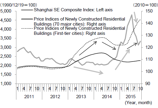 Figure 3: Negative Correlation between Housing Prices and Stock Prices