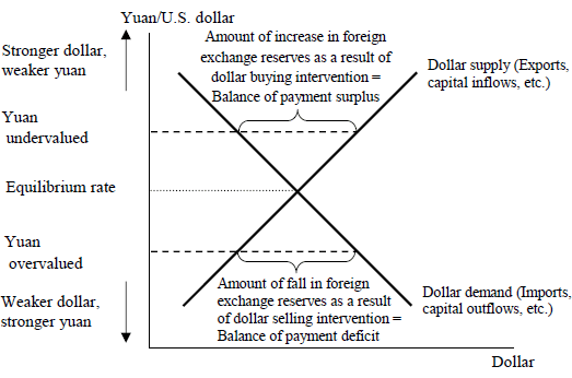 Figure: Mechanism of Changing Foreign Exchange Reserves