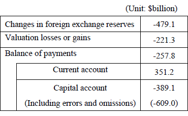 Table: Breakdown of Changes in Foreign Exchange Reserves (June 2014 to September 2015)
