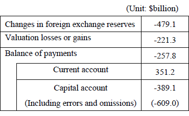 Table: Breakdown of Changes in Foreign Exchange Reserves (June 2014 to September 2015) Table: Breakdown of Changes in Foreign Exchange Reserves (June 2014 to September 2015)