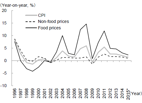Figure 1: Food Prices Rising Faster than Non-Food Prices