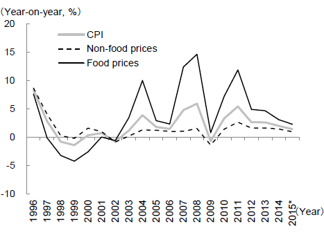 Figure 1: Food Prices Rising Faster than Non-Food Prices Figure 1: Food Prices Rising Faster than Non-Food Prices