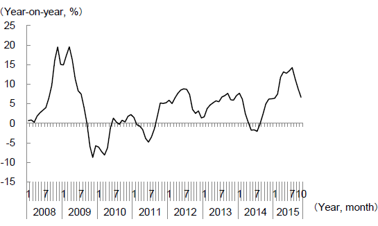 Figure 2: Changes in the Effective Exchange Rate of RMB