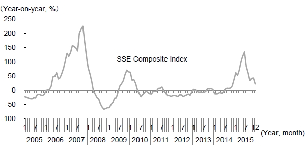 Figure 3�@ Changes in the Shanghai Stock Exchange (SSE) Composite Index (year-on-year) Figure 3�@ Changes in the Shanghai Stock Exchange (SSE) Composite Index (year-on-year)