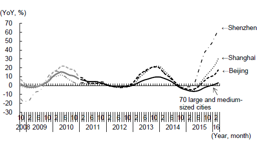 Figure 1: Changes in New Housing Prices