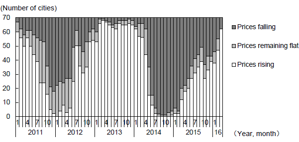 Figure 2: Changes in the Number of Cities by Type of Housing Price Trends (Monthly Changes) Figure 2: Changes in the Number of Cities by Type of Housing Price Trends (Monthly Changes)
