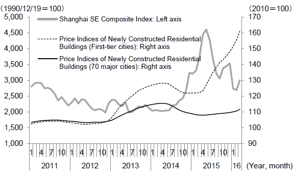 Figure 3: Negative Correlation between Housing and Stock Prices