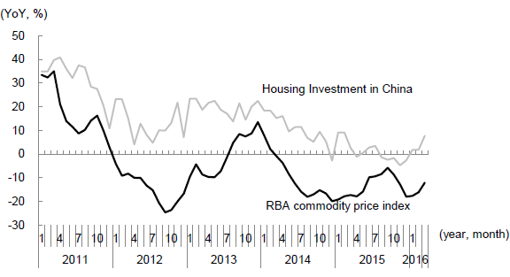 Figure 5: RBA Index of Commodity Prices Moving in Tandem with Housing Investment in China(Year-on-year % change) Figure 5: RBA Index of Commodity Prices Moving in Tandem with Housing Investment in China(Year-on-year % change)