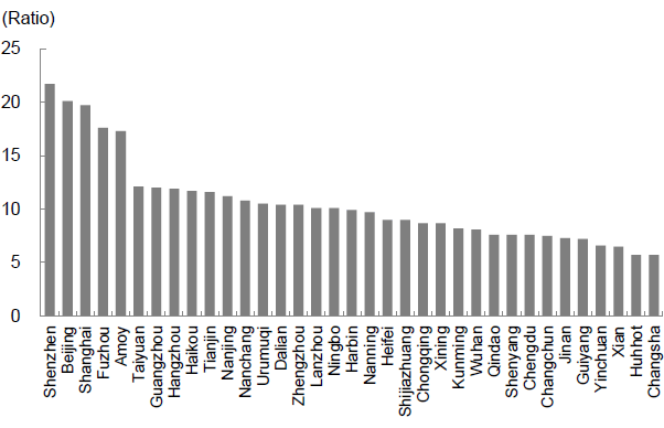 Figure 6: Housing Price to Household Income Ratio in Major Chinese Cities in 2014