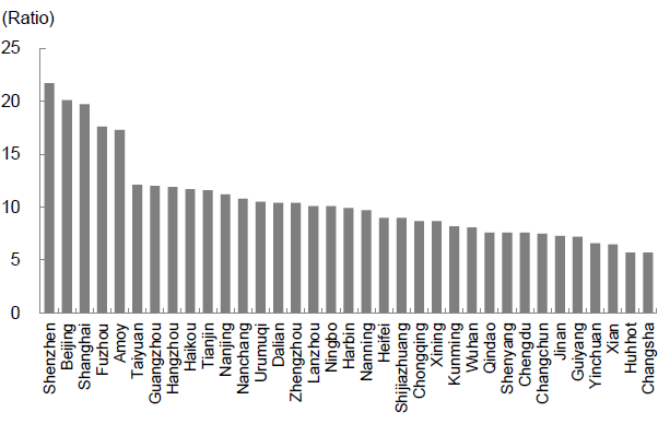 Figure 6: Housing Price to Household Income Ratio in Major Chinese Cities in 2014 Figure 6: Housing Price to Household Income Ratio in Major Chinese Cities in 2014