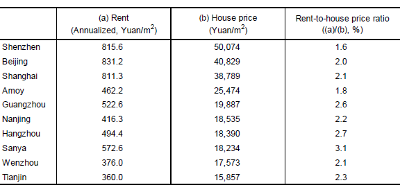 Table 1: Comparison of Rents and Housing Prices in Major Chinese Cities (February 2016) Table 1: Comparison of Rents and Housing Prices in Major Chinese Cities (February 2016)