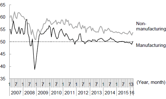 Figure 1: Changes in Manufacturing and Non-manufacturing PMIs