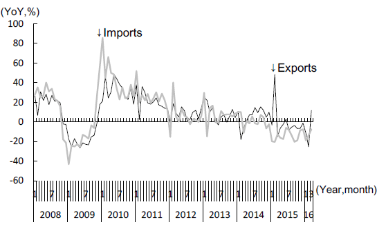 Figure 2: Changes in Exports and Imports