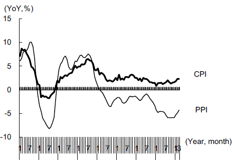 Figure 3: Changes in CPI and PPI