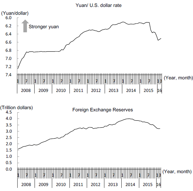 Figure 4: Changes in the Exchange Rate of the Yuan and Foreign Exchange Reserves of China