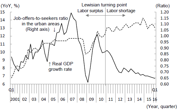 Figure 6: Changes in Real GDP Growth Rate and Job Offers-to-Seekers Ratio in Urban Areas