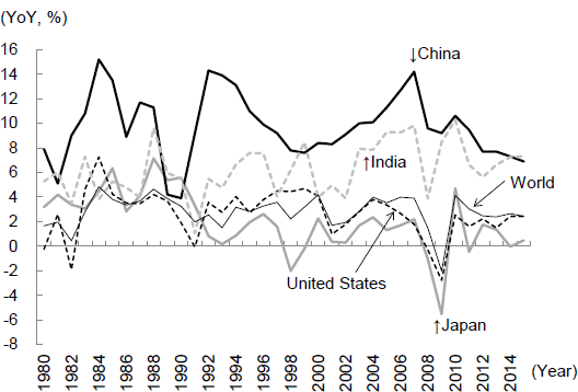 Figure 1: Changes in Real GDP Growth Rate of China― Comparison with Major Countries and the World ― Figure 1: Changes in Real GDP Growth Rate of China― Comparison with Major Countries and the World ―