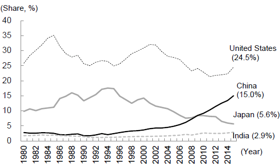 Figure 2: Changes in China's Share of the World's GDP― Comparison with Major Countries ―