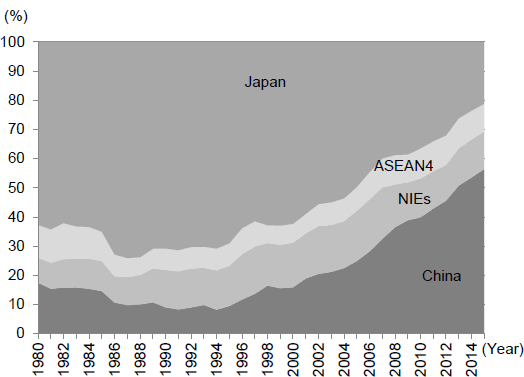 Figure 3: Changes in Each Country and Region's Share of GDP in East Asia Figure 3: Changes in Each Country and Region's Share of GDP in East Asia