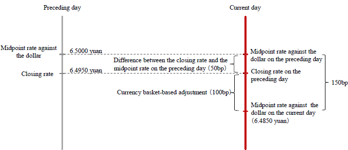 Figure 1: Determining the Midpoint Rate Based on the "Closing Rate on the Preceding Day + Currency Basket-based Adjustment" Rule Figure 1: Determining the Midpoint Rate Based on the "Closing Rate on the Preceding Day + Currency Basket-based Adjustment" Rule