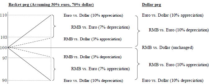 Figure 2: Basket Peg System vs. Dollar Peg System