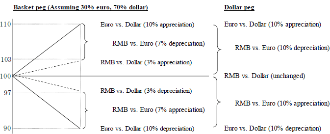 Figure 2: Basket Peg System vs. Dollar Peg System Figure 2: Basket Peg System vs. Dollar Peg System