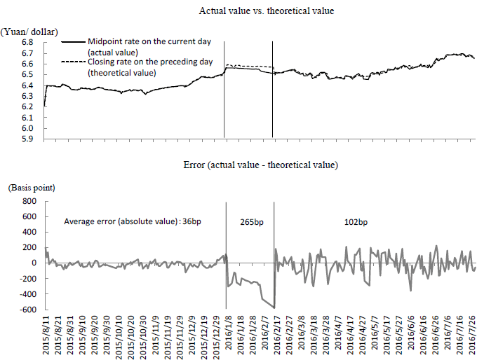 Figure 3: Verification of the "Closing Rate on the Preceding Day" Rule Figure 3: Verification of the "Closing Rate on the Preceding Day" Rule