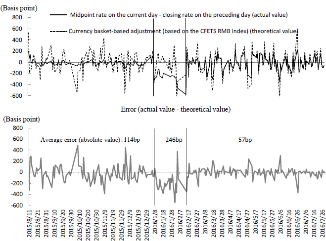Figure 4: Verification of the "Closing Rate on the Preceding Day + Currency Basket-based Adjustment" Rule Figure 4: Verification of the "Closing Rate on the Preceding Day + Currency Basket-based Adjustment" Rule