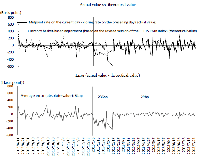 Figure 5: Verification of the "Closing Rate on the Preceding Day + Currency Basket-based Adjustment" Rule (Revised Version) Figure 5: Verification of the "Closing Rate on the Preceding Day + Currency Basket-based Adjustment" Rule (Revised Version)